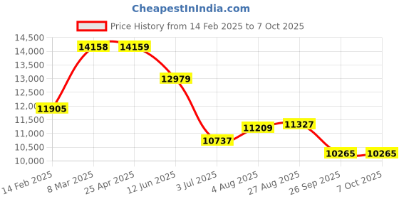 industrybuying.com RS PRO Rail Transformer 72 VA Model No 7975945 rs pro Price History Graph from 14 Feb 2025 to 7 Oct 2025