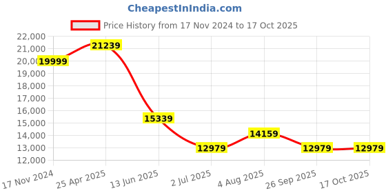 industrybuying.com RS PRO Rail Transformer 75 VA Model No 8055304 rs pro Price History Graph from 17 Nov 2024 to 16 Oct 2025