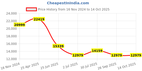 industrybuying.com RS PRO Rail Transformer 75 VA Model No 8055323 rs pro Price History Graph from 16 Nov 2024 to 13 Oct 2025