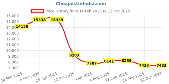 industrybuying.com RS PRO Rail Transformer 8 VA Model No 7720708 rs pro Price History Graph from 14 Feb 2025 to 11 Oct 2025