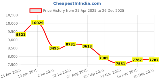 industrybuying.com RS PRO RAL 7032 Steel Junction Box, IP66, 300 x 300 x 120mm Model No 122052 rs pro Price History Graph from 25 Apr 2025 to 26 Dec 2025