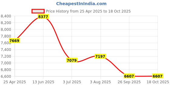 industrybuying.com RS PRO RAL 7032 Steel Junction Box, IP66, 400 x 200 x 80mm Model No 122147 rs pro Price History Graph from 25 Apr 2025 to 17 Oct 2025