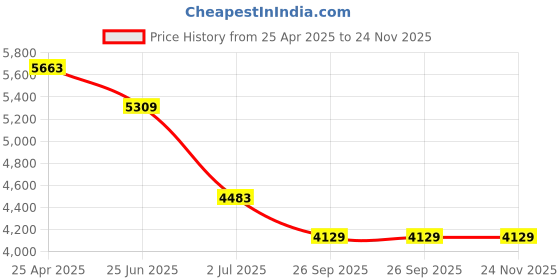 industrybuying.com RS PRO RAL 7032 Steel Terminal Box, IP66, 150 x 150 x 120mm Model No 8428308 rs pro Price History Graph from 25 Apr 2025 to 24 Nov 2025