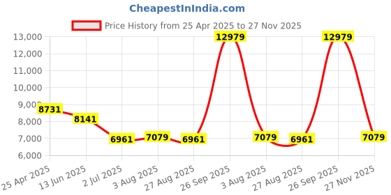 industrybuying.com RS PRO RAL 7035 Light Grey Steel Instrument Case, 279 x 305 x 131mm Model No 7546008 rs pro Price History Graph from 25 Apr 2025 to 27 Nov 2025