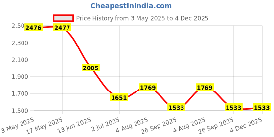 industrybuying.com RS PRO Rear Clevis To Fit 32 mm, 3044205 rs pro Price History Graph from 3 May 2025 to 3 Dec 2025