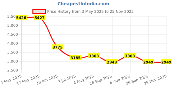 industrybuying.com RS PRO Rear Hinge To Fit 32 mm, 3044277 rs pro Price History Graph from 3 May 2025 to 24 Nov 2025