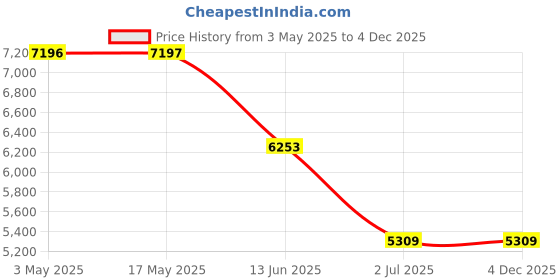 industrybuying.com RS PRO Rear Hinge To Fit 50 mm, 3044299 rs pro Price History Graph from 3 May 2025 to 4 Dec 2025