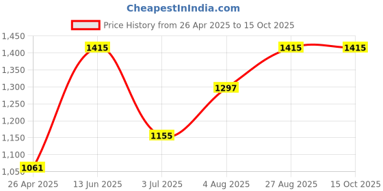 industrybuying.com RS PRO Rectangular Anti Static Brush Plastic, 2878186 rs pro Price History Graph from 26 Apr 2025 to 15 Oct 2025