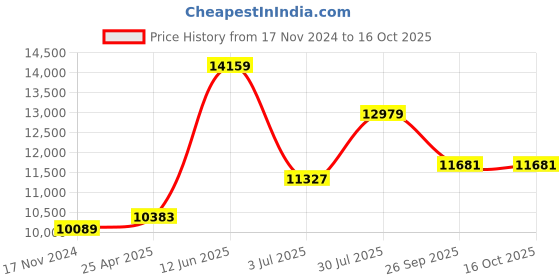 industrybuying.com RS PRO Rectangular Anti Static Brush Plastic, 2878209 rs pro Price History Graph from 17 Nov 2024 to 16 Oct 2025