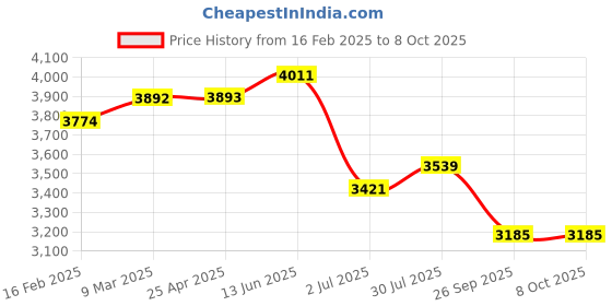 industrybuying.com RS PRO Rectangular Anti Vibration Mount with 180 Compression Load, 1712645 rs pro Price History Graph from 16 Feb 2025 to 7 Oct 2025