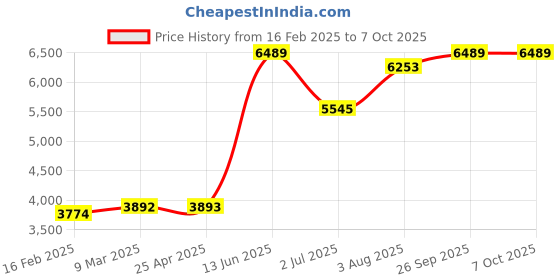 industrybuying.com RS PRO Rectangular Anti Vibration Mount with 280 Compression Load, 1712646 rs pro Price History Graph from 16 Feb 2025 to 7 Oct 2025