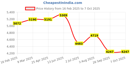 industrybuying.com RS PRO Rectangular Anti Vibration Mount with 700 Compression Load, 1712648 rs pro Price History Graph from 16 Feb 2025 to 7 Oct 2025
