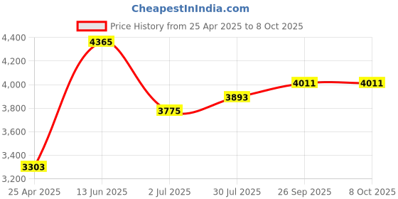 industrybuying.com RS PRO Rectangular M12 Anti Vibration Mount Marine Mount with 65 Kg Compression Load, 1623229 rs pro Price History Graph from 25 Apr 2025 to 7 Oct 2025