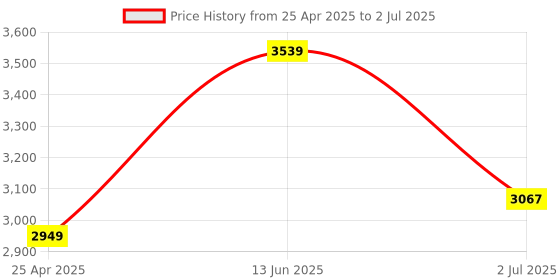 industrybuying.com RS PRO Rectangular M12 Anti Vibration Mount with 0 Compression Load, 1712663 rs pro Price History Graph from 25 Apr 2025 to 2 Jul 2025