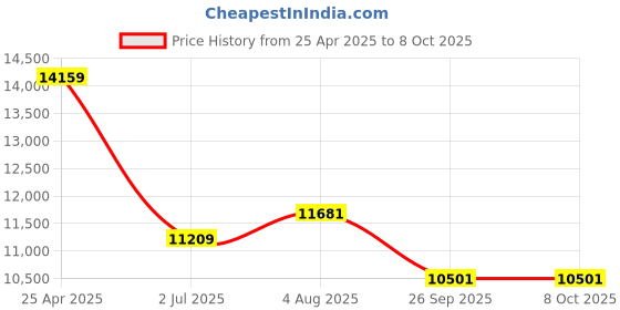 industrybuying.com RS PRO Rectangular M20 Anti Vibration Mount Marine Mount with 350 Kg Compression Load, 1623241 rs pro Price History Graph from 25 Apr 2025 to 7 Oct 2025