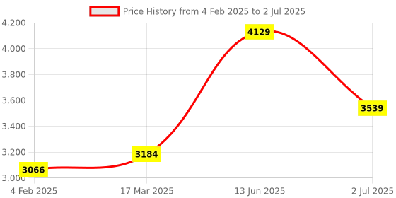 industrybuying.com RS PRO Rectangular Proximity Switch 400 V 2 A, 339752 rs pro Price History Graph from 4 Feb 2025 to 2 Jul 2025