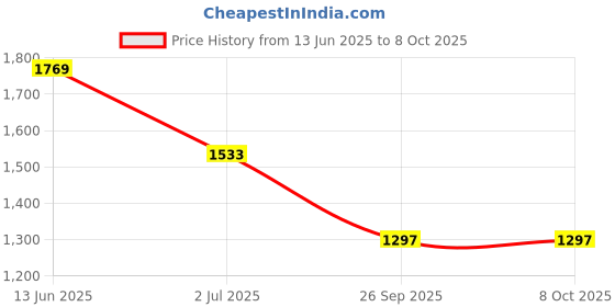 industrybuying.com RS PRO Rectangular Proximity Switch CO 125 V 400 mA, 8110748 rs pro Price History Graph from 13 Jun 2025 to 8 Oct 2025