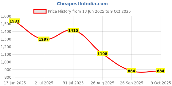 industrybuying.com RS PRO Rectangular Proximity Switch NO 250 V 500 mA, 8110736 rs pro Price History Graph from 13 Jun 2025 to 8 Oct 2025