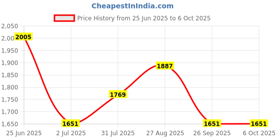 industrybuying.com RS PRO Rectangular Reed Switch NO/NC 140 V 2.75 A, 1365754 rs pro Price History Graph from 25 Jun 2025 to 6 Oct 2025