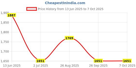 industrybuying.com RS PRO Rectangular Reed Switch NO/NC 140 V 2.75 A, 1365755 rs pro Price History Graph from 13 Jun 2025 to 6 Oct 2025