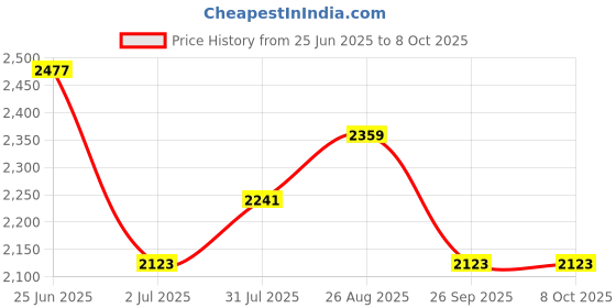 industrybuying.com RS PRO Rectangular Reed Switch NO/NC 140 V 2.75 A, 1365756 rs pro Price History Graph from 25 Jun 2025 to 8 Oct 2025