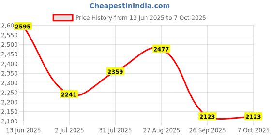 industrybuying.com RS PRO Rectangular Reed Switch NO/NC 140 V 2.75 A, 1365757 rs pro Price History Graph from 13 Jun 2025 to 7 Oct 2025