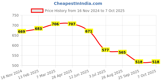 industrybuying.com RS PRO Red 1-Lock ABS Universal Circuit Breaker Lockout Model No 2215281 rs pro Price History Graph from 16 Nov 2024 to 7 Oct 2025