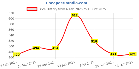 industrybuying.com RS PRO Red 1-Lock ABS Universal Circuit Breaker Lockout Model No 2215283 rs pro Price History Graph from 6 Feb 2025 to 12 Oct 2025