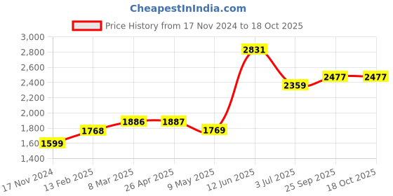 industrybuying.com RS PRO Red 1-Lock Polypropylene Economy Multipurpose Cable Lockout Model No 2215273 rs pro Price History Graph from 17 Nov 2024 to 18 Oct 2025