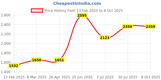 industrybuying.com RS PRO Red 1-Lock Polypropylene Gate Valve Lockout, 127mm Attachment Model No 2215285 rs pro Price History Graph from 13 Feb 2025 to 7 Oct 2025