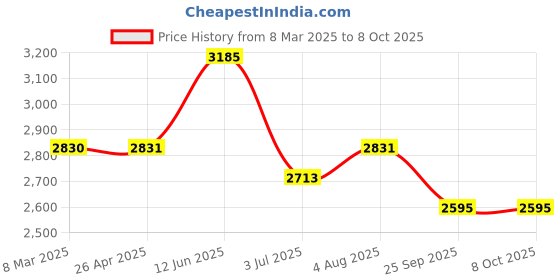 industrybuying.com RS PRO Red 1-Lock Polypropylene Gate Valve Lockout, 165mm Attachment Model No 2215286 rs pro Price History Graph from 8 Mar 2025 to 7 Oct 2025