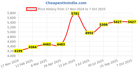 industrybuying.com RS PRO Red 1-Lock Polypropylene Gate Valve Lockout, 254mm Attachment Model No 2215287 rs pro Price History Graph from 17 Nov 2024 to 7 Oct 2025