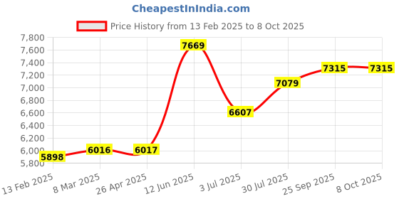 industrybuying.com RS PRO Red 1-Lock Polypropylene Gate Valve Lockout, 335mm Attachment Model No 2215288 rs pro Price History Graph from 13 Feb 2025 to 8 Oct 2025