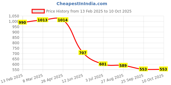 industrybuying.com RS PRO Red 1-Lock PVC Miniature Circuit Breaker Lockout Model No 2215277 rs pro Price History Graph from 13 Feb 2025 to 9 Oct 2025