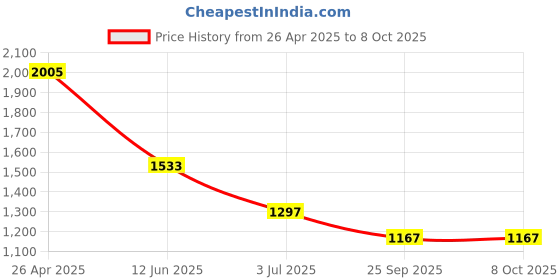 industrybuying.com RS PRO Red 2-Lock Polypropylene Plug Lockout, 5mm Shackle Model No 1615876 rs pro Price History Graph from 26 Apr 2025 to 8 Oct 2025