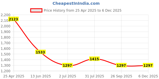 industrybuying.com RS PRO Red 33m Lane Marking Tape Model No 1719696 rs pro Price History Graph from 25 Apr 2025 to 5 Dec 2025