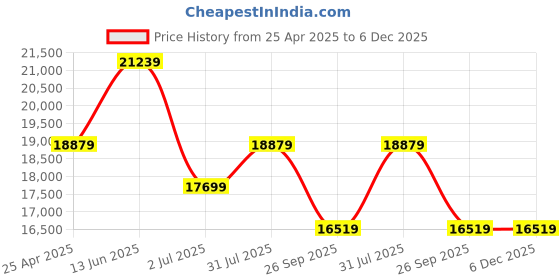 industrybuying.com RS PRO Red 4m PVC STRIP CURTAINS, 400mm x 4mm Model No 2020920 rs pro Price History Graph from 25 Apr 2025 to 6 Dec 2025