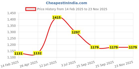 industrybuying.com RS PRO Red Acrylic Beanie Model No 1370292 rs pro Price History Graph from 14 Feb 2025 to 23 Nov 2025