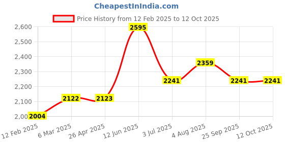 industrybuying.com RS PRO Red Aluminium Mop Handle 1.4 m for use with Mop & Brush Heads, 2187727 rs pro Price History Graph from 12 Feb 2025 to 12 Oct 2025
