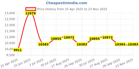 industrybuying.com RS PRO Red & White ABS Barrier Post Model No 1252193 rs pro Price History Graph from 25 Apr 2025 to 22 Nov 2025