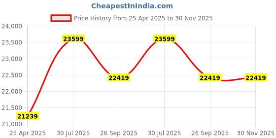 industrybuying.com RS PRO Red & White ABS Barrier Post Model No 503742 (Pack of 2 Piece) rs pro Price History Graph from 25 Apr 2025 to 30 Nov 2025