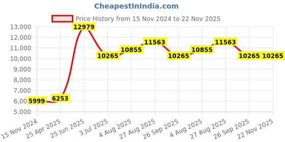 industrybuying.com RS PRO Red & White ABS Barrier Post Model No 8987191 rs pro Price History Graph from 15 Nov 2024 to 22 Nov 2025