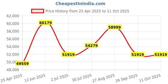 industrybuying.com RS PRO Red & White ABS Chain Barrier Model No 2175261 rs pro Price History Graph from 25 Apr 2025 to 11 Oct 2025