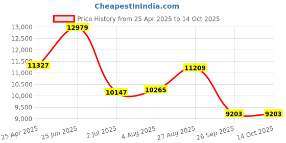 industrybuying.com RS PRO Red & White Polypropylene Chain Barrier Model No 503679 rs pro Price History Graph from 25 Apr 2025 to 14 Oct 2025