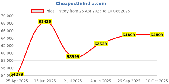 industrybuying.com RS PRO Red & White Polypropylene Extendable Barrier Model No 6250942 rs pro Price History Graph from 25 Apr 2025 to 10 Oct 2025