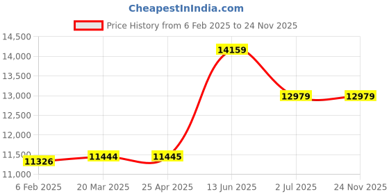 industrybuying.com RS PRO Red & White PVC Barrier Post Model No 1745954 rs pro Price History Graph from 6 Feb 2025 to 23 Nov 2025