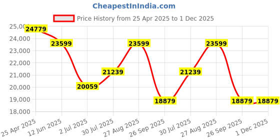 industrybuying.com RS PRO Red & White Steel Extendable Barrier Model No 6250970 rs pro Price History Graph from 25 Apr 2025 to 1 Dec 2025