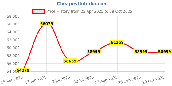 industrybuying.com RS PRO Red & White Steel Extendable Barrier Model No 7249750 rs pro Price History Graph from 25 Apr 2025 to 17 Oct 2025