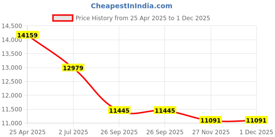 industrybuying.com RS PRO Red & White Strap Reel, 2m, Red, White Tape Model No 1745988 rs pro Price History Graph from 25 Apr 2025 to 30 Nov 2025