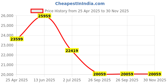 industrybuying.com RS PRO Red Buzzer Beacon 24 V DC Base Mount, 1999741 rs pro Price History Graph from 25 Apr 2025 to 30 Nov 2025